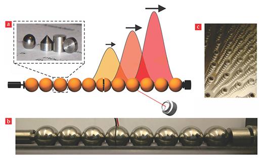 Figure 1. A granular crystal is a lattice of macroscopic particles. (a) In the chain sketched here, the particles are stainless steel ball bearings; they could also have some other geometry (inset) or composition. The chain supports traveling waves that can be excited by a piezoelectric actuator attached to one end; the greater the wave amplitude, which can be measured by a static force sensor at the opposite end, the faster the wave propagates through the chain. A vibrometer uses a laser (red line) to measure the displacement and velocity of a selected particle, and a sensor embedded in another (central) particle measures the forces it experiences.15 (b) In this experimental implementation of the chain, each stainless steel ball bearing is about 2 mm in diameter. (c) An array of such chains embedded in a polymer matrix forms a three-dimensional granular metamaterial. (Panels a and b courtesy of Joseph Lydon.)