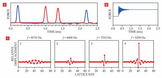 Figure 2. Granular chains support three primary types of waves: (a) dispersionless traveling waves; (b) shock waves, whose trailing amplitude profile decays slowly; and (c) discrete breathers, which are spacially localized, temporally periodic, and long-lived excitations. Panel a plots the force experienced by two particles—number 10 (blue) and 35 (red) on a 40-particle chain—when a single wave propagates along the chain. The wave passes through the two particles in succession and then subsequently reflects at the chain’s end and propagates back toward the left. Panel b shows the temporal evolution of the compressive force experienced by a particle in a chain subject to a shock wave. Panel c shows the normalized relative displacement experienced by a family of discrete breathers. Each breather oscillates at a frequency f close to or within the bandgap of a numerically simulated chain of 81 particles, whose displacements are represented as red dots. Subpanels 1–4 depict breathers excited at ever-decreasing frequencies: (1) close to the lower edge of the optical band; (2 and 3) inside the bandgap; and (4) near the acoustic band edge of the compressed chain. (Panel a courtesy of Jinkyu Yang; panel b adapted from ref. 6; panel c adapted from ref. 16.)