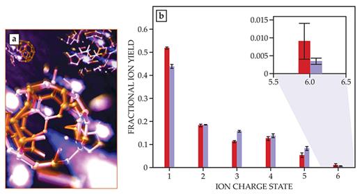 Figure 3. Ion fragmentation of fullerene molecules. (a) This illustration helps us visualize the fullerene molecules’ violent fate when they encounter the intense x-ray pulse of the Linac Coherent Light Source. Ion fragmentation can lead in some cases to carbon ions stripped of all their electrons. (Courtesy of SLAC.) The individual C-ion yield distribution (b) is shown for all charge states subsequent to C60 fragmentation. Initial theoretical models had predicted higher yields of C ions, but comparison with the experimental data revealed that a nanoplasma of trapped low-energy electrons recombined with the high-charge C states to suppress the ion yield. A refined model, shown in purple, containing that secondary effect is in excellent agreement with the measured data, shown in red. (Adapted from ref. 9.)