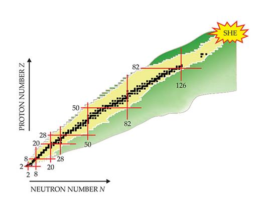 Figure 1. The grand nuclear landscape. Nuclei that have been experimentally identified are inside the yellow region, whereas nuclei only predicted to exist are roughly indicated by the green area. Black squares mark stable isotopes. Magic proton and neutron numbers, at which nuclei have enhanced stability, are indicated by red lines. The star labeled SHE indicates the region of superheavy elements. (Courtesy of Witold Nazarewicz).