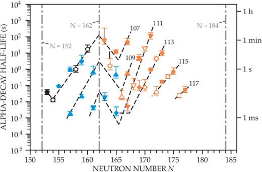 Figure 2. The dependence of alpha decay half-lives on neutron number. Solid and open symbols correspond to nuclei with odd and even numbers of neutrons, respectively. The symbols indicate atomic numbers—pentagons for 107, triangles for 109, upside-down triangles for 111, diamonds for 113, circles for 115, and squares for 117. The dashed lines are guides to the eye and labeled with corresponding atomic numbers. Nuclei synthesized in hot-fusion reactions with calcium-48 projectiles are shown in orange; in cold-fusion reactions, blue; and in other reactions, black. For nuclei with neutron number N > 165, half-lives grow by orders of magnitude with increasing N. The stability of those nuclei against alpha decay is enhanced for larger neutron numbers. The positions of neutron magic numbers, the established N = 152 and N = 162 and the predicted N = 184, are indicated by gray dot-dashed vertical lines.