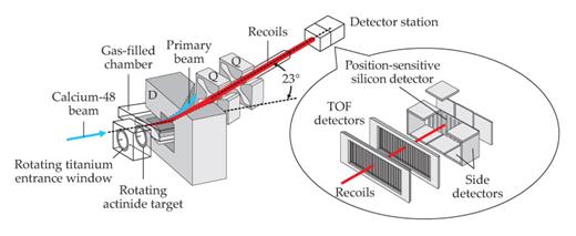 Figure 4. The Dubna gas-filled recoil separator is outfitted with a dipole bending magnet (D) and two ion-focusing quadrupole magnets (Q) to select and guide the superheavy recoils (red) from collisions between calcium-48 projectiles (blue) and a rotating actinide target to a set of detectors. The inset shows the detector station with two time-of- flight detectors and silicon-stack detectors. (Adapted from Y. T. Oganessian et al., Phys. Rev. C 83, 054315, 2011, doi:10.1103/PhysRevC.83.054315.)
