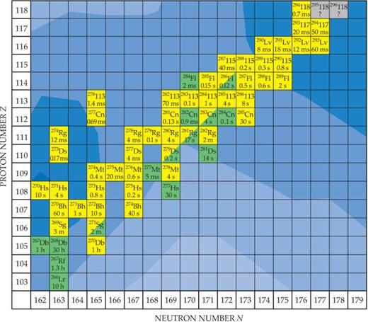 Figure 6. The top of the nuclear landscape, with the heaviest identified nuclei and their half-lives and decay modes—yellow for alpha decay and green for spontaneous fission. The contoured color background indicates the predicted stability of nuclei—the darker the color, the more stable the nucleus. A Russia–US team is currently focusing on new isotopes 295118 and 296118 (gray squares) using a calcium-48 beam and an isotopically mixed californium target. (Background contour plot courtesy of the GSI Helmholtz Centre for Heavy Ion Research.)