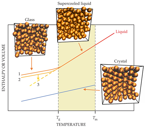 Figure 1. Can you find the glass? The enthalpy or molar volume of a liquid as the temperature is lowered past the melting temperature Tm illustrates the production of three different glasses. If crystallization is avoided, glass will be formed on cooling a liquid (glass 1). Slower cooling produces a denser glass (glass 2). Isothermal aging below the glass transition temperature Tg produces an even denser glass (glass 3). Typical particle configurations from molecular dynamics computer simulations are shown for a glass, a supercooled liquid, and a crystal.