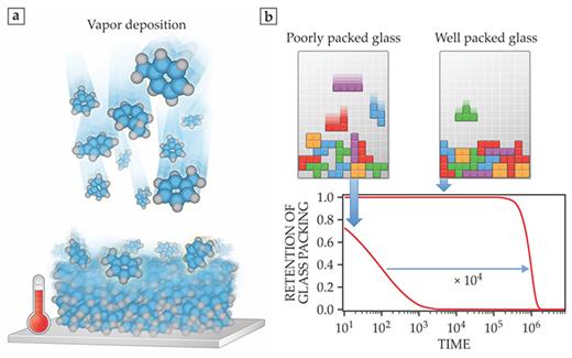 Figure 2. Constructing better glasses using free surfaces. (a) Glasses produced by vapor deposition can exhibit highly efficient packing. Molecular mobility near the free surface is key to producing a well-packed glass. The incoming molecules rapidly equilibrate if the substrate temperature is chosen correctly. (b) Block-stacking video games give an intuitive feel for how a slower deposition rate allows for better glass packing. When a glass is reheated to temperatures greater than the glass transition temperature, molecular rearrangements can undo the glass packing. The plot of the dimensionless quantity, retention of glass packing—with 1 for full retention and 0 for total loss—shows that a well packed vapor-deposited glass retains its glassy state far longer than a poorly packed glass. Time is given in arbitrary units. (Illustrations courtesy of Hannah Sandvold.)