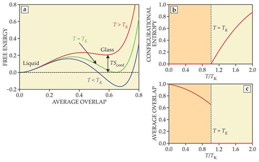 Figure 3. Mean-field theory of the equilibrium liquid–glass phase transition. (a) The equilibrium free energy is shown in a representation analogous to the liquid–gas transition, but with the average overlap, which quantifies the similarities in pairs of configurations, in place of density on the horizontal axis. For temperature T greater than the so-called Kauzmann transition temperature TK, the liquid (the state with zero average overlap) is the stable phase. The configurational entropy Sconf represents the free-energy cost to occupy the metastable glass state (the state with nonzero average overlap). (b) As T decreases toward TK, Sconf decreases rapidly and vanishes at TK. (c) At that point, the system jumps discontinuously to the glass phase with high average overlap. Below TK, the glass state is the thermodynamically stable phase, the overlap is large, and the configurational entropy is zero. All dimensioned quantities are given in arbitrary units.
