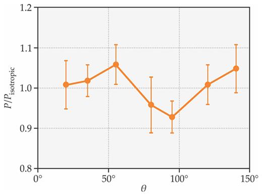 . Figure 3. Production of μμ‾ pairs from electron–positron collisions. Due to the structure of spatial cells, the observed probability P of μμ‾ production does not match the probability that would be obtained if space were isotropic. The plot here shows the probability ratio as a function of the angle θ between μ and μ‾. (Courtesy of Abel Kateb.)