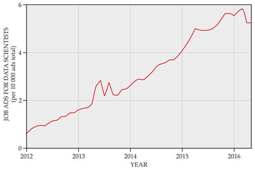 . Demand for data scientists is booming. Shown here is the relative growth in US data science job postings. (Data courtesy of Indeed.com.)