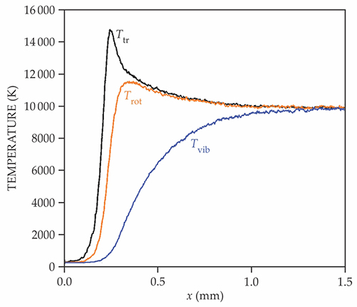 Figure 2. A simulation of a Mach 16 flow at 40 km altitude predicts a shock wave so energetic that the translational (Ttr), rotational (Trot), and vibrational (Tvib) temperatures of the nitrogen downstream of the shock are no longer defined by the same value. The various modes equilibrate over length scales comparable to the characteristic length scales of the flow; under hypersonic conditions, the shock layer, the region between the shock wave and the vehicle surface, may be just millimeters or centimeters thick. Here, the shock wavefront is located at x = 0, and the flow is from left to right. (Figure courtesy of Maninder Grover and Tom Schwartzentruber, University of Minnesota.)