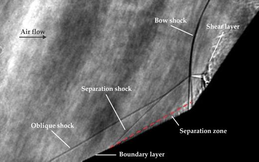 Figure 4. A Schlieren image of a Mach 6.6 flow past a double cone reveals a complicated system of interacting shock waves and boundary layers. The oblique shock generated by the slender nose intersects the bow shock generated by the wider base and causes the boundary layer to separate from the cone surface. The mixing of the fluid processed by the two shocks gives rise to a shear layer. Maximum heating rates occur where the shear layer impinges on the surface. (Figure adapted from ref. 17, courtesy of Andrew Knisely and Joanna Austin, Caltech.)
