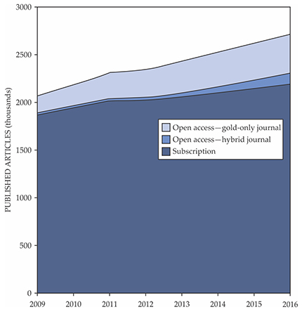 . Numbers of scientific articles published in fully open-access (gold) journals and of fully open-access articles in subscription journals (hybrid) are increasing at a faster rate than are numbers of articles in subscription-only journals. Nearly all articles ultimately become freely available in some form (green open access), often after an embargo period. (Data provided by Elsevier.)