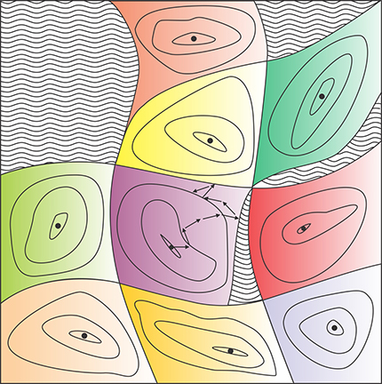 Figure 2. An energy landscape depicts the possible arrangements of grains in a packing: Stable configurations (dots) correspond to local minima to which “basins” (colored areas) of nearby unstable configurations are attracted. (Contours are equal-energy curves.) Striped regions are inaccessible because they would require the partially compressible grains to be either unallowably close or too distant to touch one another. The many-dimensional energy landscape can’t be calculated explicitly, but the volume of a configuration’s basin of attraction can be estimated numerically from a random walk confined to that basin’s configuration space, as illustrated by the arrows. (Adapted from ref. 2.)