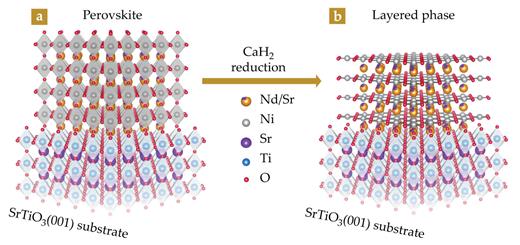 Figure 1. Chemical transformation from a three-dimensional perovskite to a 2D layered phase. (a) The formation of superconducting Nd0.8Sr0.2NiO2 starts with an epitaxially grown crystal of Nd0.8Sr0.2NiO3 on a strontium titanate (SrTiO3) substrate. (b) That phase is then reduced using calcium hydride, which strips off one-third of the oxygens to leave NiO2 planes separated by a network of neodymium and strontium atoms. (Adapted from ref. 1.)