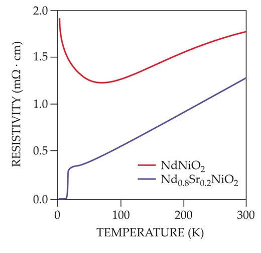 Figure 2. Undoped neodymium nickelate (red) exhibits metallic temperature dependence at high temperature, with a resistive upturn below 70 K. By contrast, strontium-doped nickelate (blue) behaves like a metal down to a superconducting transition that begins at 15 K and drops to zero resistance at 9 K. (Adapted from ref. 1.)