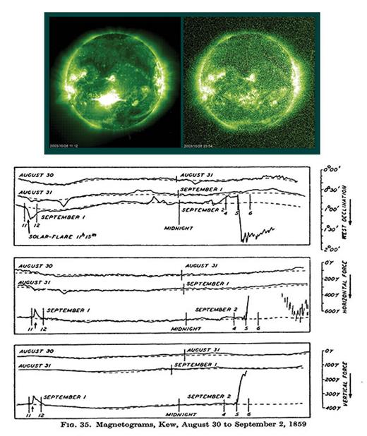 . Solar multimessenger events. Extreme-UV images of the Sun (top), obtained by the Solar and Heliospheric Observatory spacecraft, recorded two messages from a solar flare: on the left, EUV photons that arrived 8 minutes after the flare happened (the horizontal “bleed” is due to CCD saturation), and on the right, the “snowstorm” of solar cosmic rays that arrived soon after and had filled the heliosphere within 12 hours later. (bottom) Magnetometers at London’s Kew Observatory recorded several messages during the solar flare and geomagnetic storm on 1–2 September 1859. (Bottom panel from S. Chapman, J. Bartels, Geomagnetism, 2nd ed., Oxford U. Press, 1962, p. 333.)