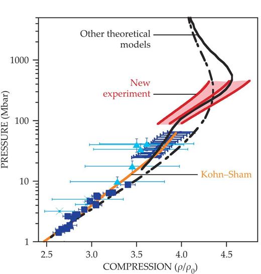 Figure 2. Shock-wave experiments on a hydrocarbon solid show how the material’s compression (mass density ρ divided by initial density ρ0) varies with pressure. Light- and dark-blue data points show the results of previous experiments, mostly based on planar shock waves and in good agreement with Kohn–Sham density functional theory (orange). Above 100 Mbar, carbon starts losing its core electrons, and only other, computationally cheaper theoretical models are feasible (black curves). New work using spherical shock waves, the results of which are shown in red, is the first lab measurement of compressibility in that high-pressure regime. (Adapted from ref. 1.)