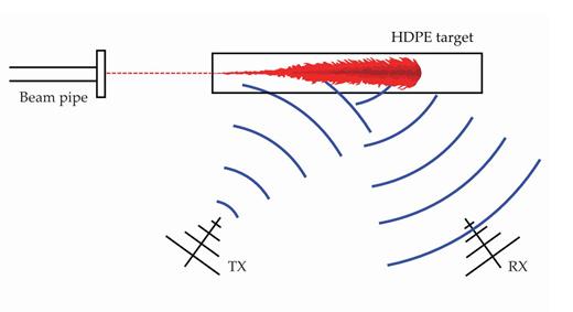 Figure 1. Radar echoes in artificial ice. Electron bunches shot into high-density polyethylene (HDPE) create a cascade of relativistic particles that mimic those produced in ice by cosmic neutrinos. At the same time, radio waves from a nearby transmitter (TX) reflect from an ionized trail in the cascade’s wake and are detected by an antenna (RX). (Adapted from ref. 1.)