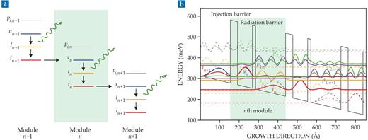 Figure 2. A cascade of energy levels produces laser light. (a) Electrons in a quantum cascade laser follow the black arrows from module to module. Within each module n, an electron in the upper lasing level un moves to the lower lasing level ln and emits a photon. It then quickly scatters into the ground state in and proceeds to the next module. With the right design, electrons never enter the higher-energy pi,n states, p1,n and p2,n, which don’t have available optical transitions. (b) Each module comprises a pair of quantum wells (black lines) defined by an injection barrier and a radiation barrier. The wells’ dimensions determine how the energy states’ probability density functions (colored lines) distribute. Transitions between levels with high spatial overlap are more likely to occur than between those with low overlap. (Adapted from ref. 2.)