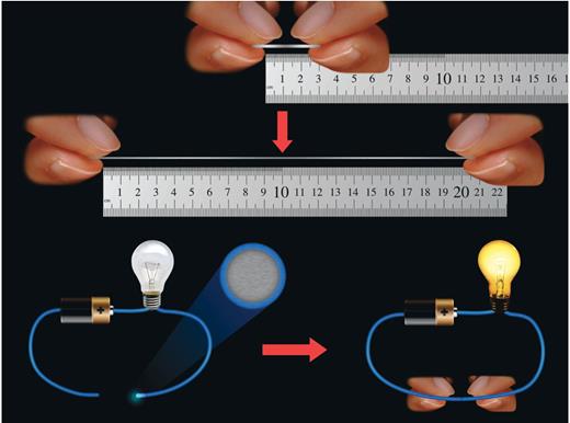 Figure 2. Wires made from liquid metal can have the best of both worlds: the conductivity of a metal and the mechanical properties of rubber. A hollow elastomeric fiber filled with liquid metal (top) can be stretched to 10 times its original length. Its stretchiness is limited only by the properties of the polymer. Liquid metal can also form circuits (bottom) that electrically self-heal after being cut. The metal remains flush with the cut interface because it forms an oxide layer when exposed to air, and the interfaces merge when put in contact. Encasing the metal in an insulating shell of self-healing polymer (blue) allows the circuit to heal mechanically. (Image courtesy of Jie Sun.) 