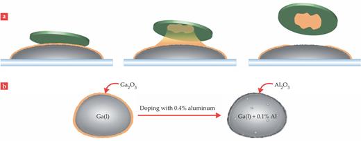 Figure 4. Figure 4. Oxide species form when liquid metal reacts with air. (a) Those species can be transferred to other surfaces by exfoliation. The process offers a simple route for creating ultrathin oxide films at room temperature. (b) Adding small amounts of a reactive dopant to liquid gallium can transform the surface from the native oxide, Ga2O3, into a different chemical species. For example, adding 0.4% aluminum causes the surface to become Al2O3. (Images courtesy of Jie Sun.) 