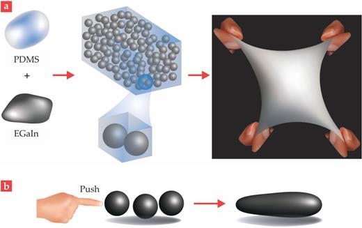 Figure 5. Stable particles of liquid metals can be formed by simply stirring the metal in the presence of another liquid. (a) Mixing liquid metal (eutectic gallium indium; EGaIn) into silicone (polydimethylsiloxane; PDMS) creates a soft composite upon curing the silicone. Adding solid particles to a rubber normally makes it stiffer, but with liquid particles, the composite remains soft. (b) Liquid particles can easily be mechanically sintered by pushing them together (shown here in an oversimplified schematic). Likewise, straining or compressing composites that contain liquid metals can lead to unusual “piezo” properties—those that change when the material is squeezed—due to the particles’ geometric changes within the elastomer. (Images courtesy of Jie Sun.) 