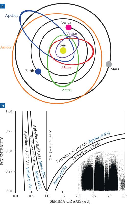 Figure 2. Schematic orbits of near-Earth-asteroid classes. (a) Those of Apollos and Atens cross Earth’s orbit. Amors orbit the Sun entirely outside Earth’s orbit, and Atiras orbit the Sun completely inside Earth’s orbit. Vatiras are on orbits entirely inside Venus’s orbit. (b) This projection shows the inner solar system in a plot of near-Earth asteroid eccentricities versus their semimajor axes. At the lower right are the known main-belt asteroids. The vast majority (Apollos and Amors) in the inner solar system reside outside Earth’s semimajor axis (1 AU). The fraction of near-Earth asteroids in each subpopulation and the limits on their aphelia or perihelia are shown by their names. (Image by Sarah Greenstreet.) 