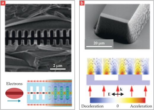 Figure 3. Chip-scale accelerators made from fused silica were employed in two seminal laser-acceleration experiments in 2013. (a) The SLAC/Stanford University experiment used a dual-sided structure (top) with a 400-nm-wide channel for uniform field excitation (bottom). (Adapted from ref. 3.) (b) The experiment at Friedrich–Alexander University Erlangen–Nuremberg used an open-grating geometry (top) driven at the third harmonic, as illustrated by the contour plot (bottom). The grating’s periodicity (purple) corresponds to three periodic repetitions of the longitudinal electric field. (Adapted from ref. 4.) In both experiments, periodic nanofabricated features match the velocity of the accelerating wave to that of the particles. 