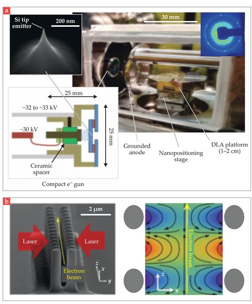 Figure 4. Silicon nanofabrication allows for sophisticated structure designs that can be monolithically integrated on a chip. (a) A dual-pillar accelerator was incorporated into a 10-cm-long “glass box” test stand that is designed to achieve energy gains of 0.1–1 MeV. The device includes an integrated miniaturized electron gun (lower left) and silicon nanotip emitters (upper left). Such devices could enable ultracompact sources for electron diffraction studies, as illustrated by the diffraction pattern (upper right) obtained with a graphene target and a 57 keV beam. (Schematic adapted from ref. 5; silicon nanotip image courtesy of Andrew Ceballos; glass box and diffraction pattern images courtesy of Kenneth Leedle.) (b) The dual-pillar design consists of a colonnade of vertically standing silicon pillars. When driven in phase, two incident laser pulses excite a uniform accelerating mode between the pillars, shown here by simulated contour plots of the axial electric field Ez. (Adapted from ref. 18.) 