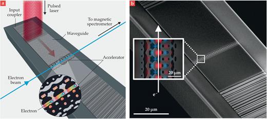 Figure 5. Inverse design provides a powerful tool for producing highly optimized designs, such as this first demonstration of a single-stage integrated waveguide-coupled accelerator. (a) Shown here is a schematic layout of the experiment. (b) This electron micrograph image presents the as-built structure. The concept provides a key stepping-stone to future devices with multiple such stages driven by a network of phase-controlled waveguides. (Adapted from ref. 12.) 