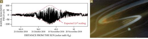 Figure 2. The radial component (a) of the solar wind’s magnetic field was measured by the Parker Solar Probe’s FIELDS suite during the first perihelion encounter. The measurement is peppered by high-amplitude fluctuations in which the field rotates almost 180° back to the Sun and out again. (b) The fluctuations appear as S-shaped switchbacks along the magnetic field lines and are grouped in periods of time separated by quiet spans of the magnetic field and other plasma parameters. (Adapted from ref. 13, S. D. Bale et al.) 