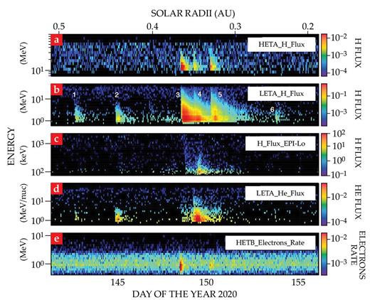 Figure 3. Energetic particles near the Sun were observed by the Parker Solar Probe’s IS☉IS suite. The spectrograms indicate the proton intensity (panels a, b, and c); the helium intensity (panel d); and the electron-count rate (panel e). High Energy Telescope (HET) A, Low Energy Telescope (LET) A, Energetic Particle Instrument-Low (EPI-Lo), and HETB are sensors of the IS☉IS suite. (Adapted from ref. 15.) 