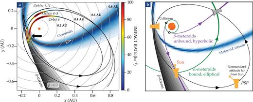 Figure 4. Dust in the inner heliosphere and (a) dust-impact rates were measured by the Parker Solar Probe’s FIELDS electric antennas and are overlaid here on the PSP trajectory for orbits 1–6. (b) Several dust populations (not drawn to scale) were identified using the PSP measurements: gravity-bound α-meteoroids, unbound β-meteoroids, and a potential dust stream, known as a β-stream. The gray fanlike feature is a new dust stream produced by interactions between the Geminids meteor trail and the zodiacal dust cloud. (Adapted from ref. 17.) 