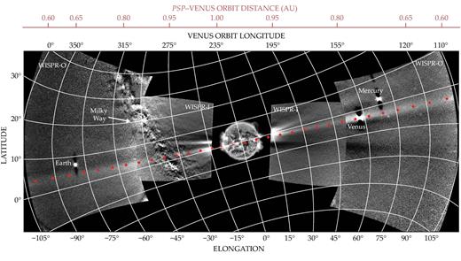Figure 5. A circumsolar dust ring, identified by the faint emission along the orbit of Venus (red dotted line), was first observed by the Parker Solar Probe. The spacecraft’s WISPR sensor collected the images during the extended campaign that preceded the fourth perihelion encounter. The Sun—not to scale and masked by the spacecraft’s heat shield—is the disk at the center. The images on the right- and left-hand sides are in the direction of the spacecraft’s motion and the opposite motion, respectively. (Adapted from ref. 18.) 