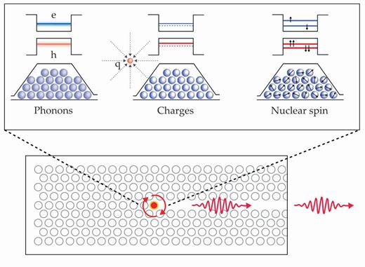 Figure 2. This schematic shows the bound electron e and hole h states in a quantum-dot exciton and their responses to noise processes. Phonons induce thermal fluctuations of the atomic lattice, residual charges cause electrostatic fluctuations, and nuclear-spin noise arises from spin–spin coupling between the exciton and the randomly polarized nuclear-spin ensemble of the quantum dot. The quantum dot (red circle in the bottom figure) is embedded in a photonic crystal waveguide membrane and emits single photons (red wavepackets). (Adapted from ref. 18.) 