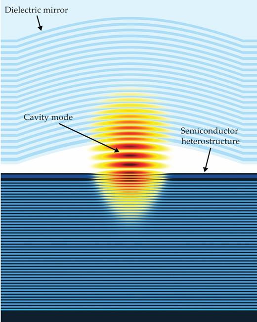 Figure 3. This vertical-cavity device is an illustration of a semiconductor heterostructure that consists of a gallium arsenide and aluminum arsenide Bragg mirror (bottom) and a p-i-n diode. The InAs quantum dots are located in the intrinsic i region in tunnel contact with the Fermi sea in the n-layer. The concave dielectric mirror (top) is micro-machined in a silica substrate. A single quantum dot is located at the exact center of the cavity mode. The position of the heterostructure can be adjusted with respect to the top mirror by using an x-y-z nanopositioner. It ensures that the quantum dot is centered and that the frequency of the quantum-dot exciton matches that of the cavity’s fundamental mode. (Adapted from ref. 7.) 