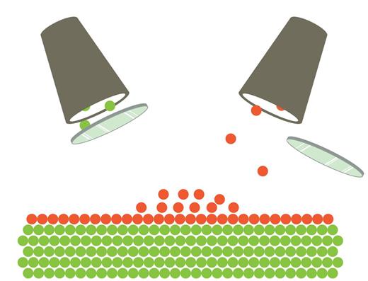 Figure 5. Quantum dots can be self-assembled using molecular-beam epitaxy. A stream of gallium atoms (green dots) and indium atoms (red dots) is created in two heated cells (brown cones). The ultrahigh vacuum environment is arsenic rich. By opening and closing the cell shutters, the growth is switched from GaAs to InAs. GaAs grows layer by layer. In contrast, the deposition of InAs on GaAs results in the formation of nanoscale islands, or quantum dots, each of which are connected by a thin InAs wetting layer. (Courtesy of Arne Ludwig.) 
