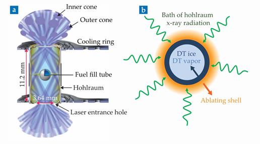 Figure 2. Inertial confinement fusion uses indirect laser excitation to spark a burning plasma. (a) Laser beams enter the hohlraum at various angles through top and bottom holes and heat its interior wall. (b) The flux of soft x rays reradiated by that wall expels the capsule’s outer shell. By conservation of momentum, its inner shell of frozen and gaseous deuterium and tritium (DT) fuel is driven inward. (Adapted from ref. 1.) 