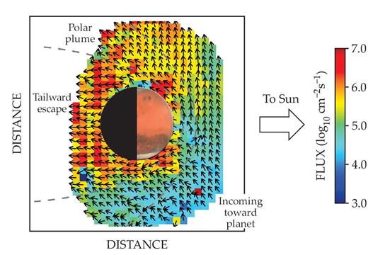Figure 2. A year’s worth of data on oxygen escaping from Mars. Colors represent the flux of oxygen atoms, and arrows show the average direction of their movement. (Adapted from an image courtesy of the American Geophysical Union.) 