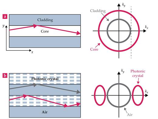 Figure 2. Material boundaries can direct transmitted light. (a) The core of a fiber-optic cable confines light by total internal reflection off the boundary with the cladding. The equal-frequency contours on the right, which show the modes (kx, ky) available in each material at a single frequency, illustrate the same restriction: Core modes to the right of the dashed line are confined because their component in the direction of travel, kx, is beyond the maximum allowed in the cladding. (b) If the equal-frequency contours for two materials have no common values for kx, which is possible when one of them is an asymmetric photonic crystal, light can’t pass between them. (Adapted from ref. 1.) 