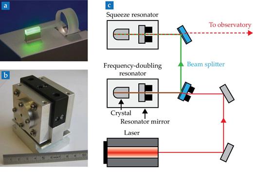 Figure 1. Generating squeezed light. (a) The semimonolithic squeeze resonator shown here uses a periodically poled potassium titanyl phosphate crystal with a mirrored back and a separate resonator mirror to generate squeezed light. The crystal is pumped with green laser light with a wavelength of 532 nm. The squeezed light is created at the invisible wavelength of 1064 nm. (b) To produce a measurable squeezing effect, a squeeze resonator must be housed in a temperature-stabilized device like this one to maintain a specific temperature, typically 40 °C, at which both wavelengths have the same propagation speed over the entire crystal. (c) To generate squeezed light for gravitational-wave detectors, laser light (red) with the same frequency f as the light in the interferometer undergoes frequency doubling in a resonator. That light, with frequency 2 f and shown in green, goes through a beam splitter that’s highly reflective at f and highly transmissive at 2 f . It is then used to pump the squeeze resonator. (Adapted from ref. 5.) 