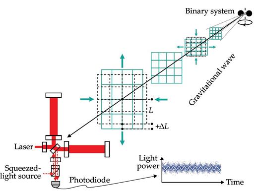 Figure 3. Gravitational-wave detection. A gravitational wave with amplitude ∆ L / L dynamically expands and compresses spacetime perpendicular to its direction of propagation. Laser light propagating along an expanding spacetime axis is redshifted, whereas light moving along a shrinking spacetime axis is blueshifted. The effect is observed with Michelson interferometers that translate those frequency shifts into changes in the power output. All mirrors are suspended as pendulums and are decoupled to the greatest possible extent from environmental forces. The squeezed light reduces photon shot noise at the photodiode such that the sinusoidal signal in the noisy blue data becomes visible. (Adapted from ref. 10.) 