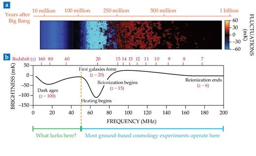  . Cosmic dark ages. Probing the cosmic dark ages and the first several hundred million years of the universe’s history involves detecting the redshifted 21 cm emission from the hydrogen that permeated the ancient universe. (a) This timeline shows the evolution of fluctuations in the 21 cm brightness. (b) This graph presents the frequency and average brightness of the redshifted 21 cm line in the universe’s early epochs. (Adapted from J. Pritchard, A. Loeb, Nature 468, 772, 2010; doi:10.1038/468772b.) 