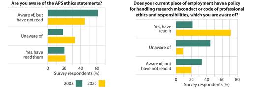Figure 1. Survey responses from early-career American Physical Society members in 2003 and 2020 show how their awareness of ethics statements and guidelines has changed. 
