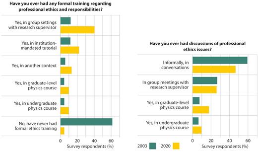 Figure 2. Ethics training has become more common in 2020 than it was in 2003, according to the responses from early-career American Physical Society members. 
