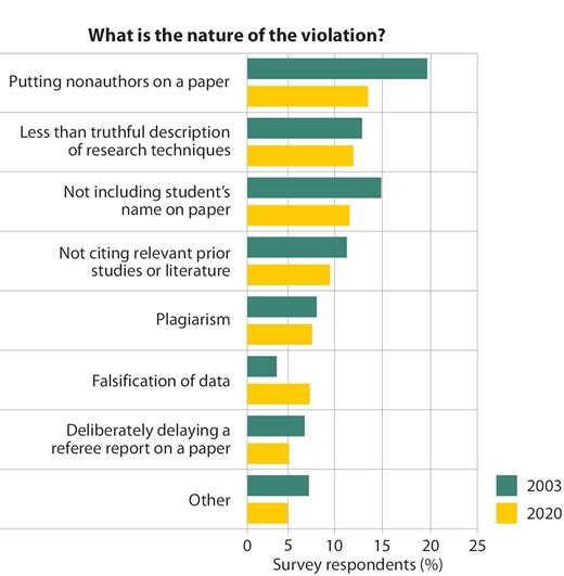 Figure 3. Ethical violations across a range of categories were observed by different percentages of early-career American Physical Society members in 2003 and 2020. Notably, although many categories show no significant changes, the rates of data falsification nearly doubled in 2020 compared with 2003. 