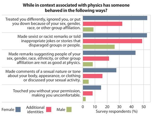 Figure 4. Harassment is a common experience, particularly for women, as reported by graduate students and early-career American Physical Society members in 2020. The 397 respondents who left the question about their gender blank are not included. 