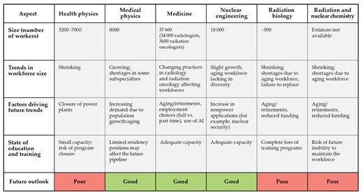 A summary of the workforce health of the radiation professions shows several with worker shortages and declines in the number of education and training programs. (Adapted from W. D. Newhauser et al., J. Appl. Clin. Med. Phys. 23, e13846, 2022.)