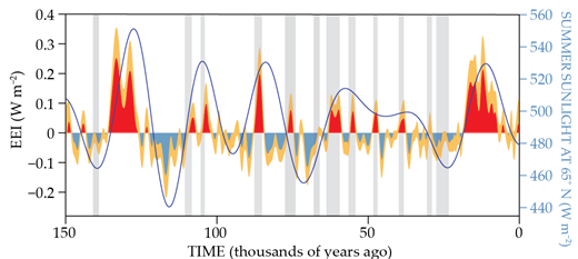 Isotope measurements—made from the shells of some ocean-bottom-dwelling foraminifera similar to ones shown in figure 1—estimate Earth’s energy imbalance (EEI, yellow line) over the past 150 000 years. Unlike most times with negative energy change (blue area), the periods of positive changes (red area) are associated with Heinrich events (gray shading), when icebergs broke off North America’s Laurentide Ice Sheet into the ocean. The reconstructed energy imbalance largely follows the amount of sunlight Earth receives during the summer at 65° N (blue line). (Adapted from ref. 2.)