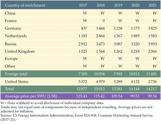 Low-enriched uranium imports from Russia, expressed in separative work units (SWUs), the standard measure of the effort required to separate 235U and 238U during the enrichment process, totaled 28% of US demand in 2021, the latest figures available. The Department of Energy expects Russian imports to decline somewhat this year but increase again after 2024.