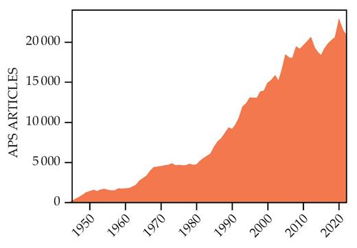 Growth in publications, as reflected in the annual number of journal articles published by the American Physical Society. (Data courtesy of Crossref.)